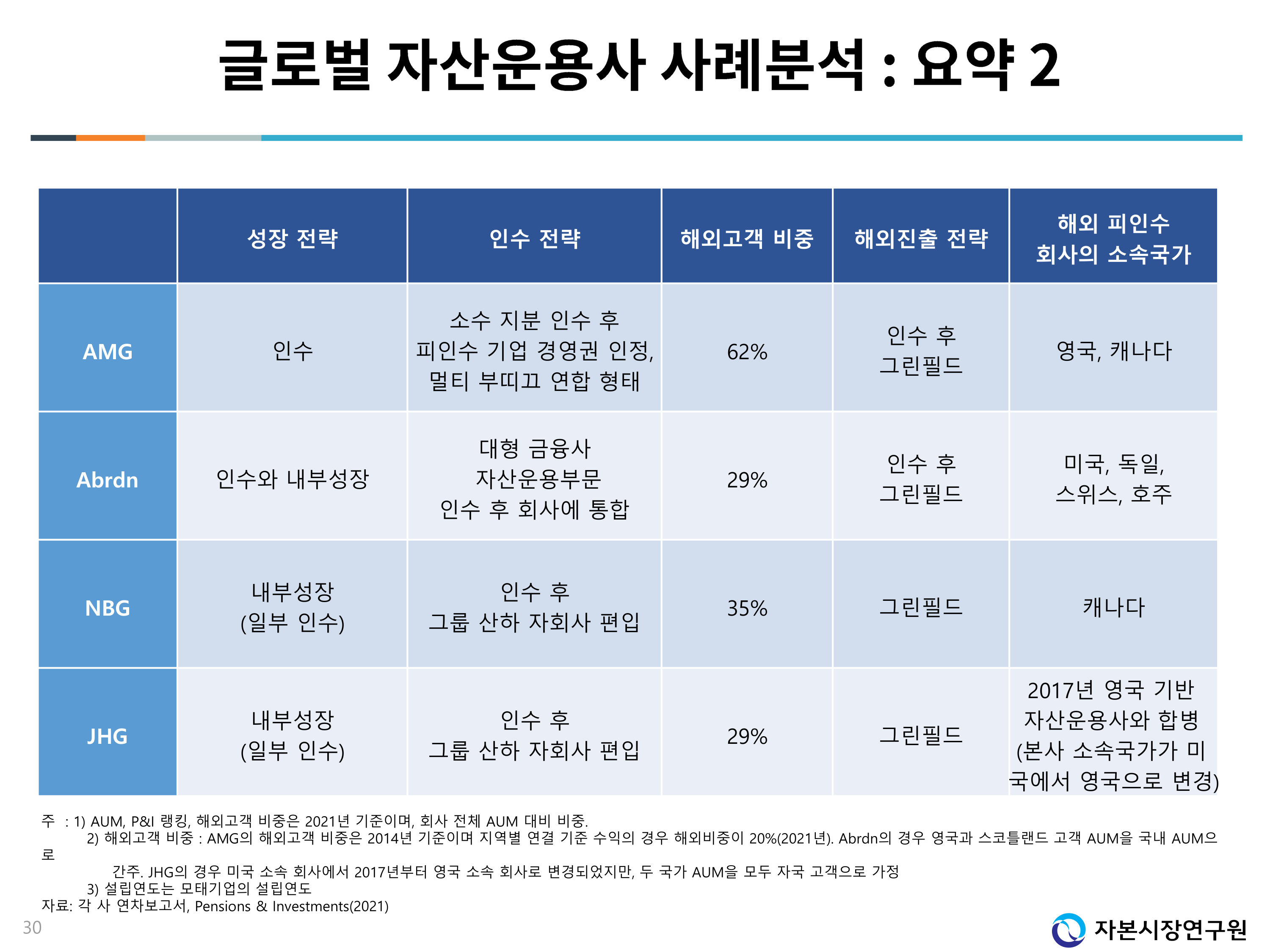 세션 1-2. 자산운용사의 해외고객 창출_김재칠.pdf