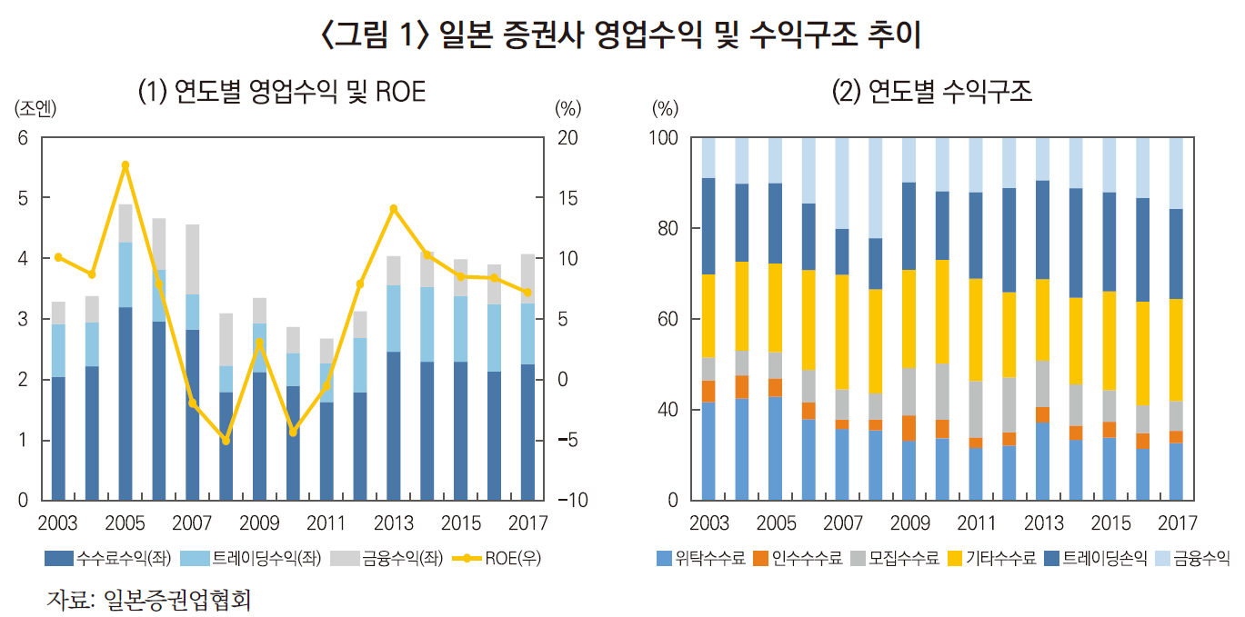일본 증권사 수익구조의 변화와 의미 | 자본시장포커스 | 발간물 | 자본시장연구원