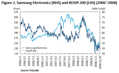 Kospi 200 store