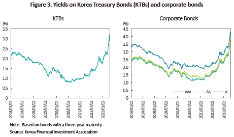 Corporate Bond Spread