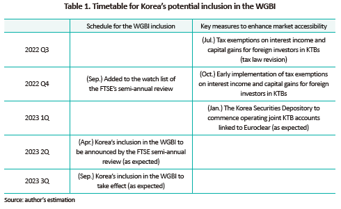 Korea’s WGBI Inclusion: Impact on Forex & Bond Markets
